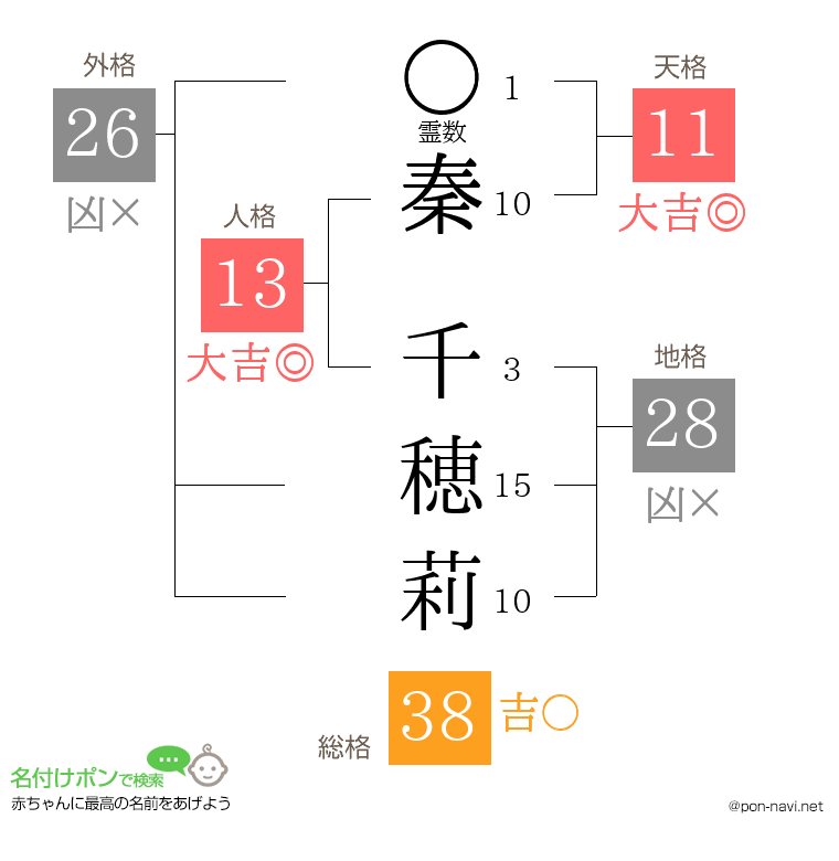 秦 千穂莉さんの姓名判断結果
