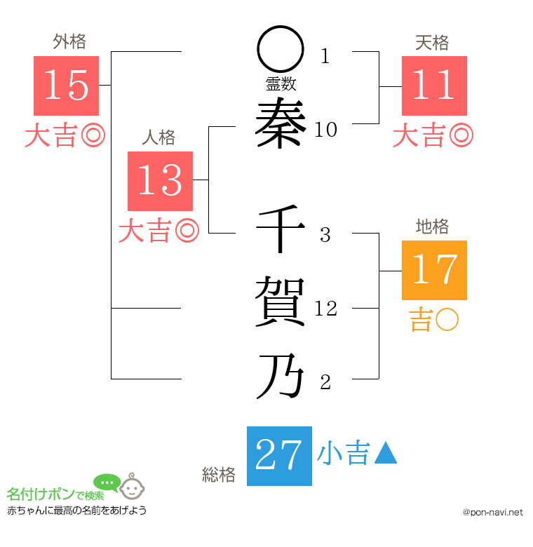 秦 千賀乃さんの姓名判断結果