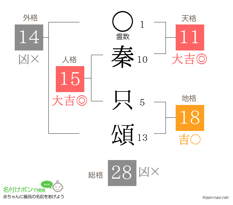 秦 只頌さんの姓名判断結果
