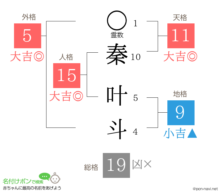 秦 叶斗さんの姓名判断結果