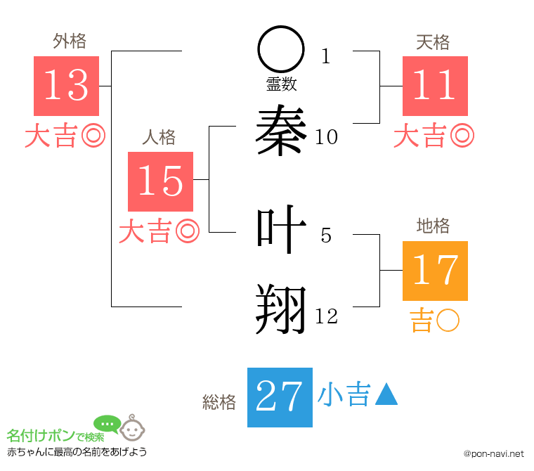 秦 叶翔さんの姓名判断結果