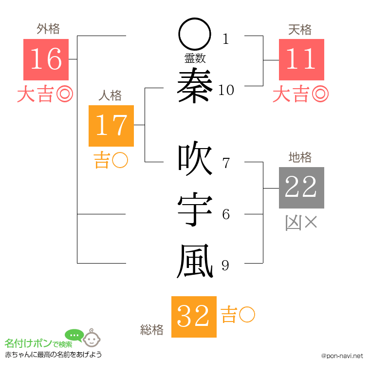 秦 吹宇風さんの姓名判断結果