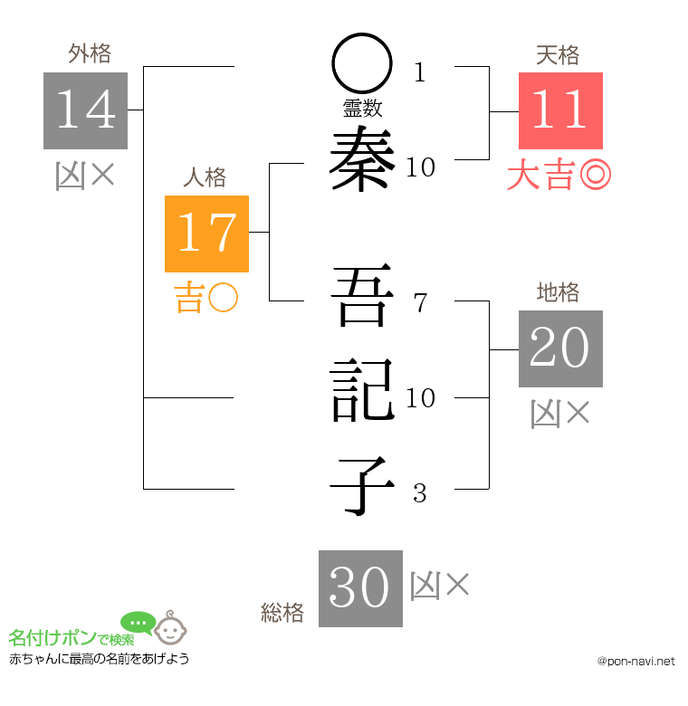 秦 吾記子さんの姓名判断結果
