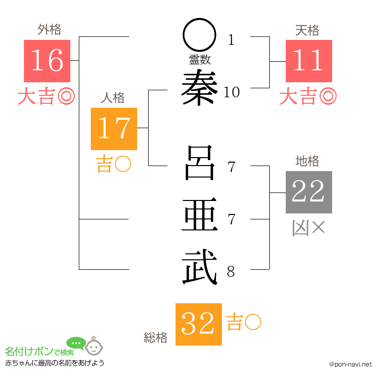秦 呂亜武さんの姓名判断結果