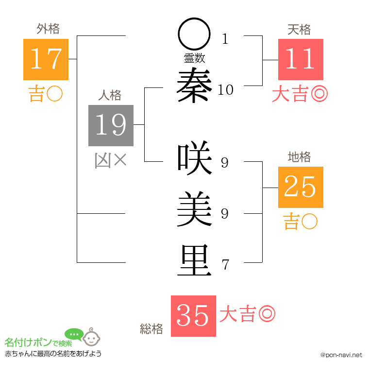 秦 咲美里さんの姓名判断結果