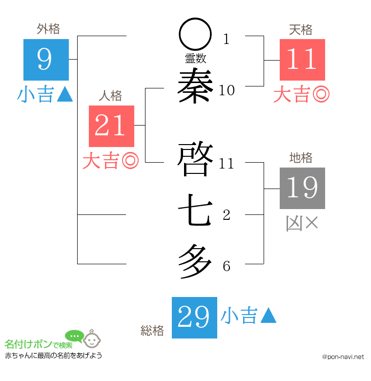 秦 啓七多さんの姓名判断結果