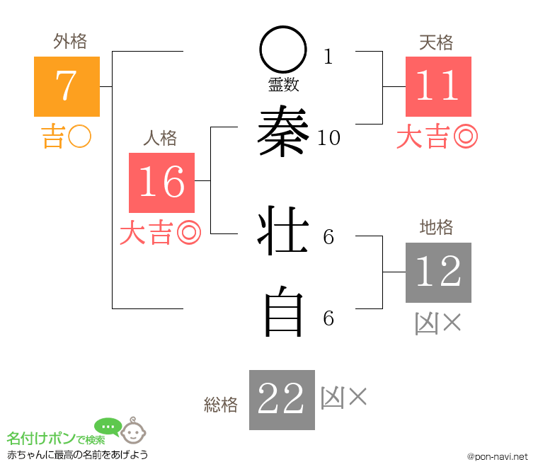 秦 壮自さんの姓名判断結果