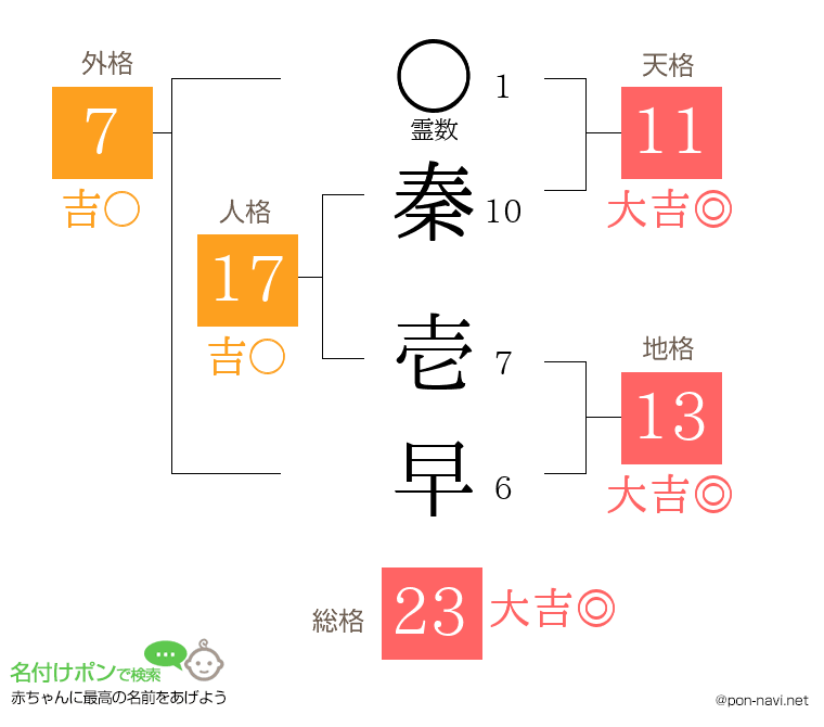 秦 壱早さんの姓名判断結果