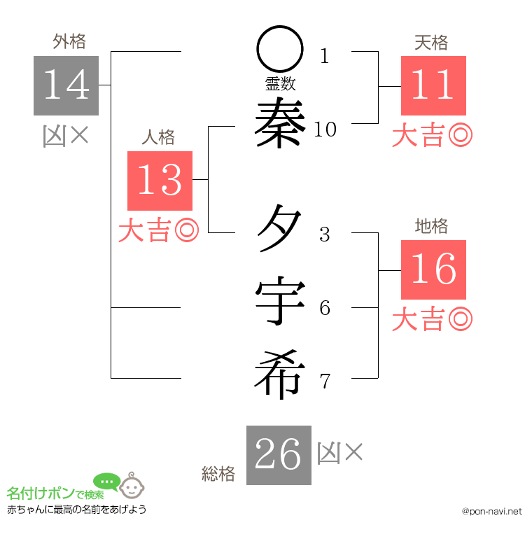 秦 夕宇希さんの姓名判断結果