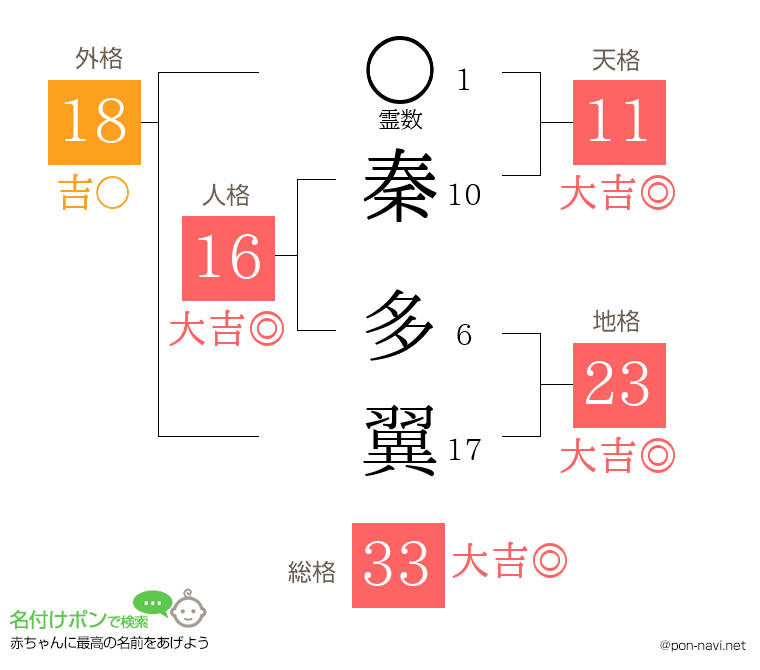 秦 多翼さんの姓名判断結果