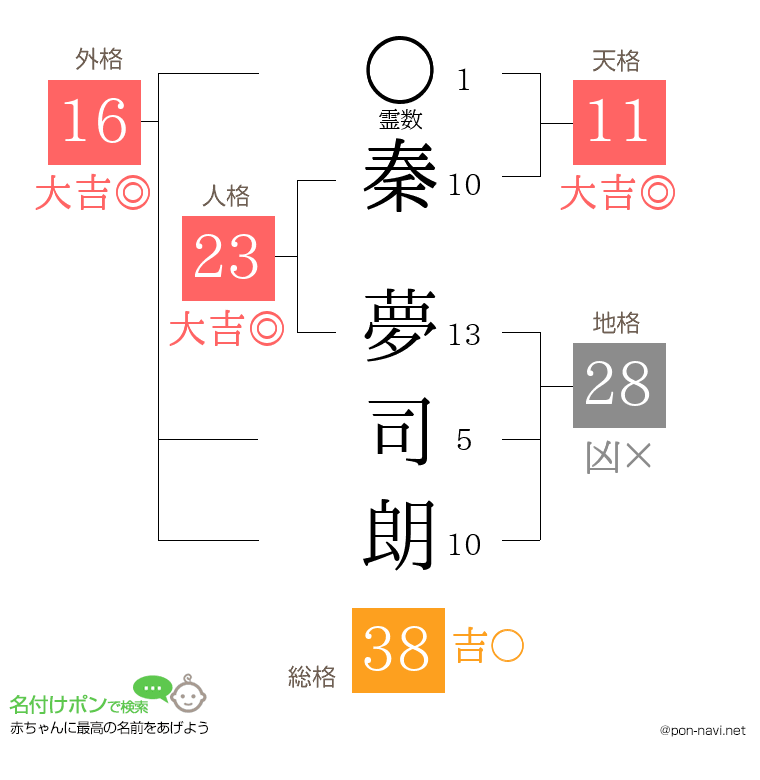 秦 夢司朗さんの姓名判断結果