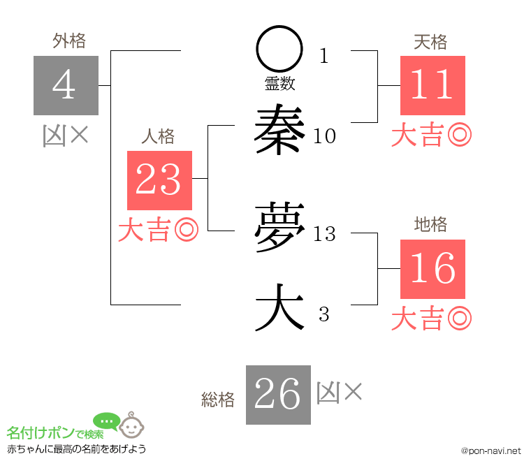 秦 夢大さんの姓名判断結果