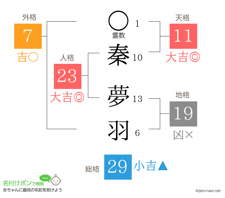 秦 夢羽さんの姓名判断結果