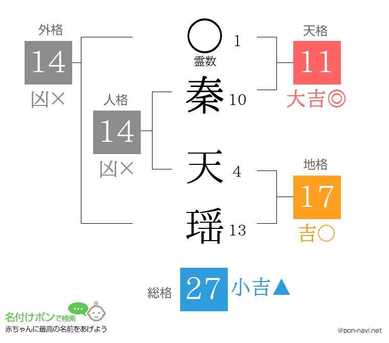 秦 天瑶さんの姓名判断結果