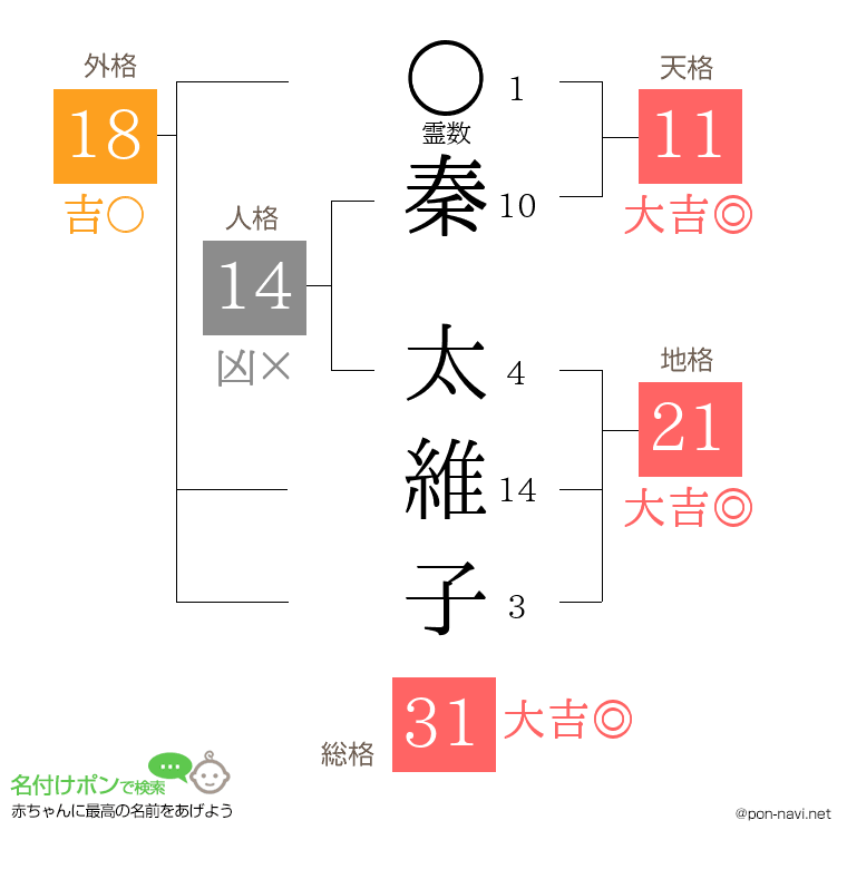 秦 太維子さんの姓名判断結果