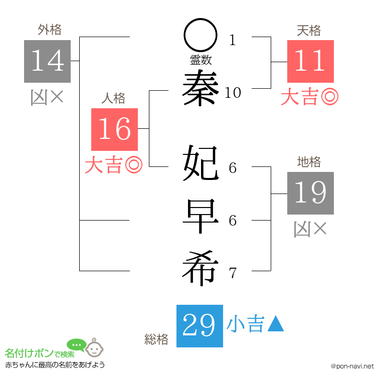 秦 妃早希さんの姓名判断結果