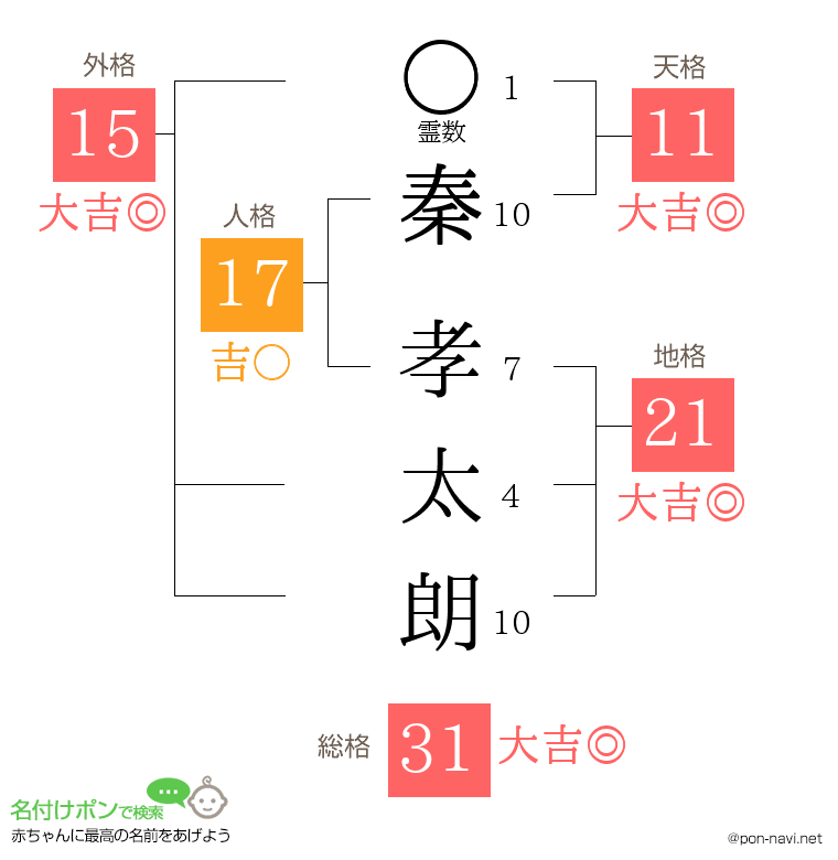 秦 孝太朗さんの姓名判断結果
