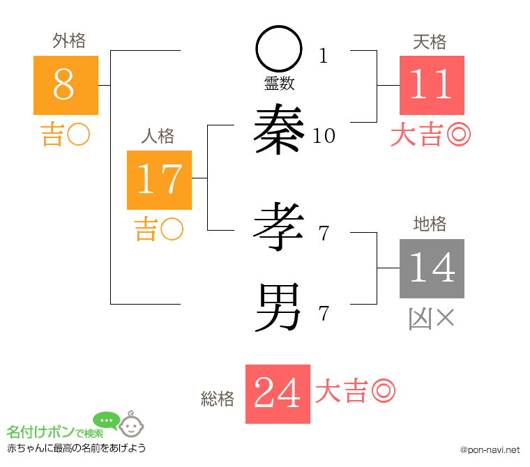 秦 孝男さんの姓名判断結果