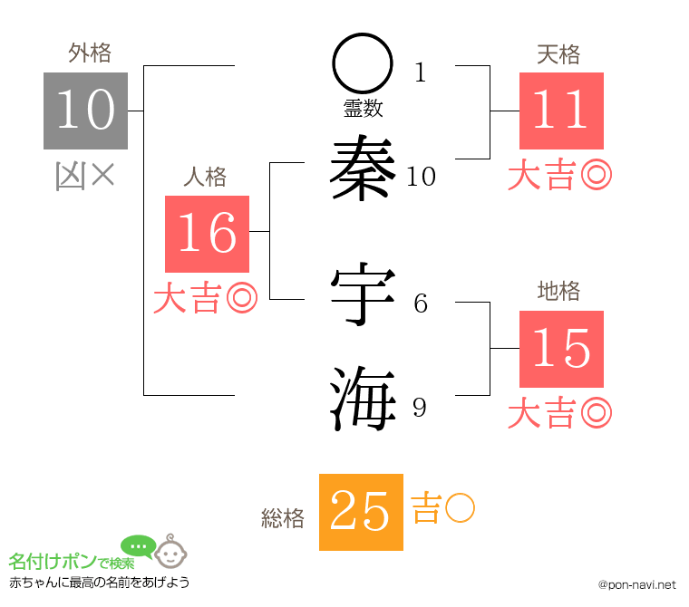 秦 宇海さんの姓名判断結果