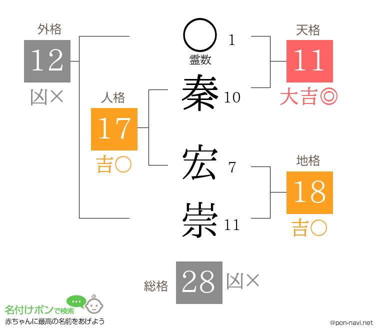 秦 宏崇さんの姓名判断結果