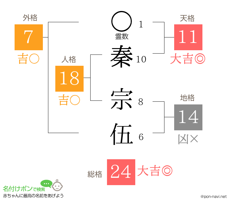 秦 宗伍さんの姓名判断結果