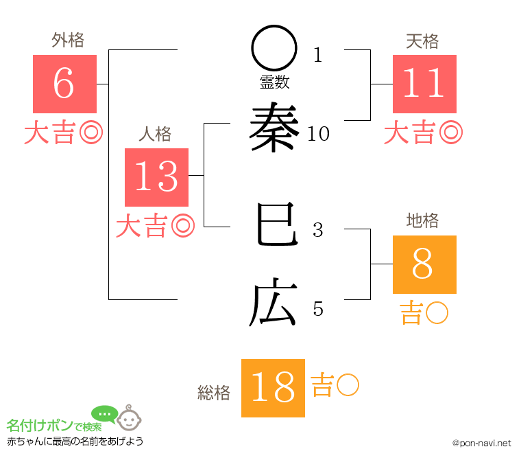 秦 巳広さんの姓名判断結果