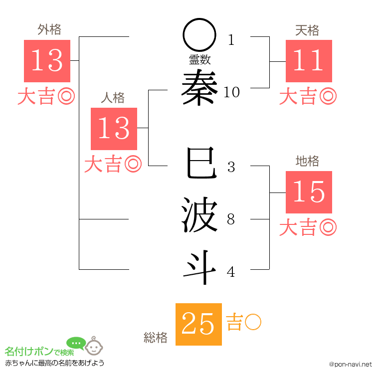 秦 巳波斗さんの姓名判断結果