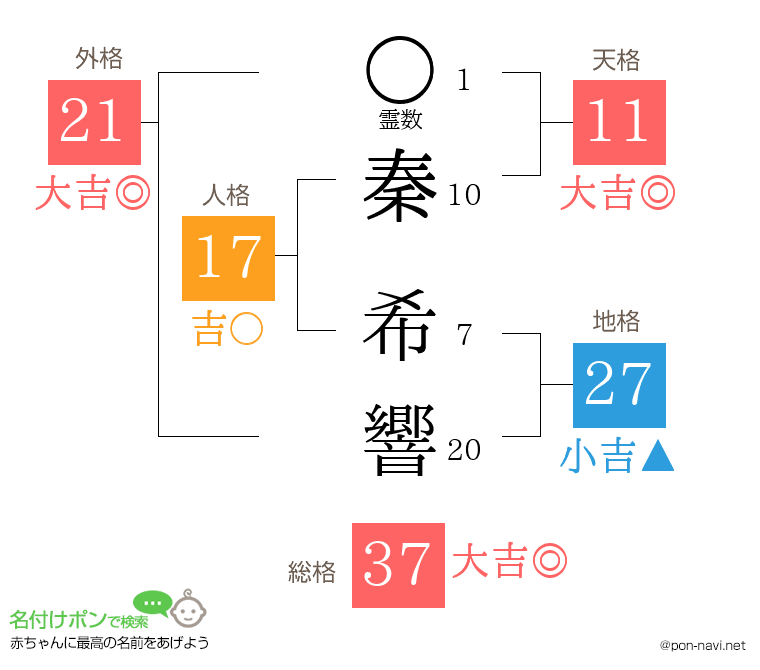 秦 希響さんの姓名判断結果