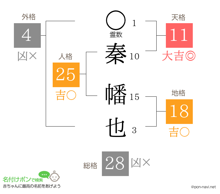 秦 幡也さんの姓名判断結果