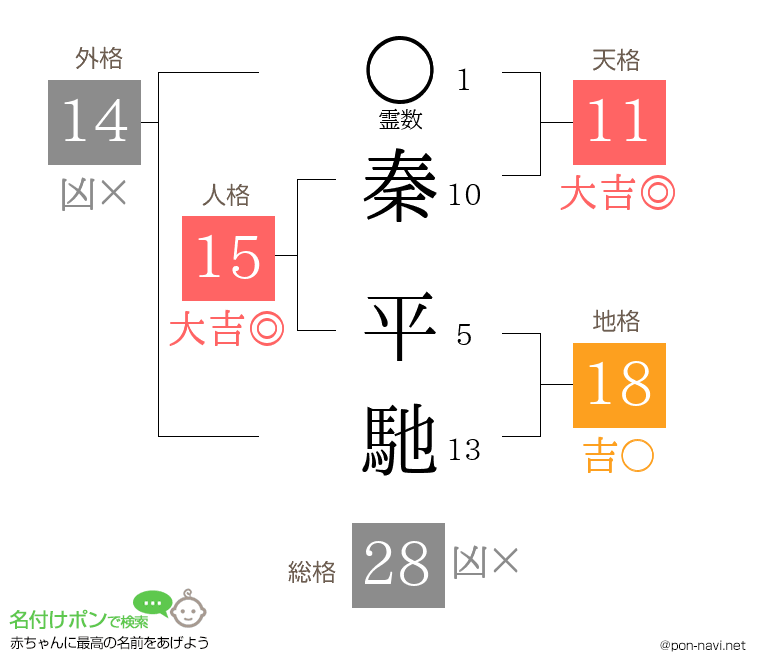 秦 平馳さんの姓名判断結果