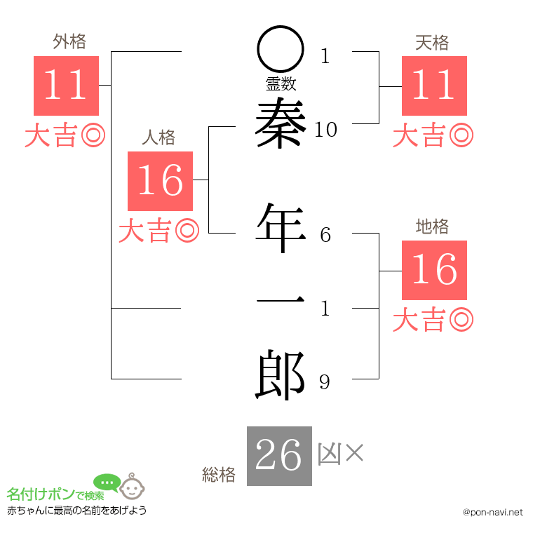 秦 年一郎さんの姓名判断結果