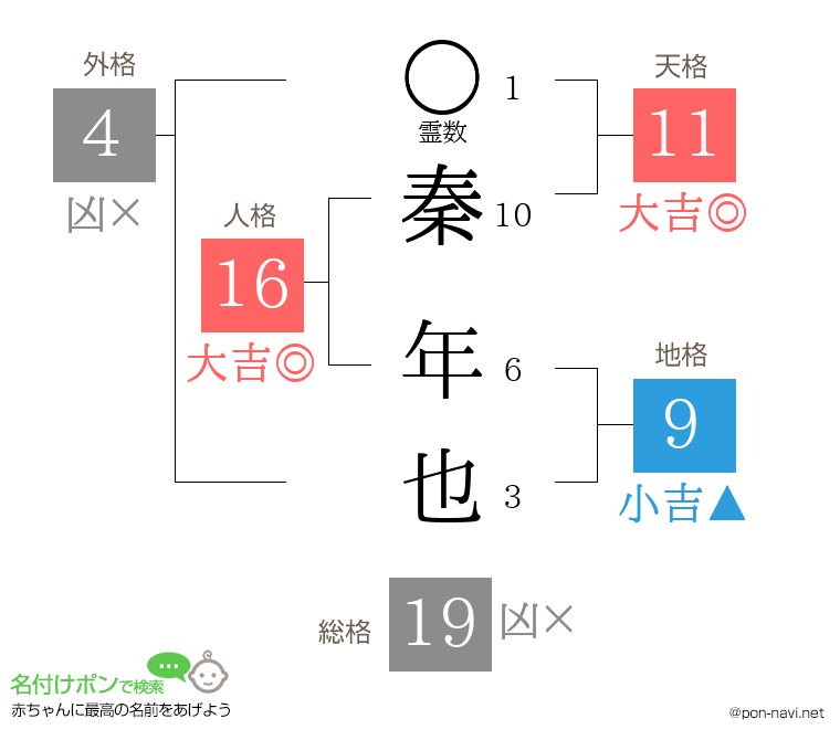 秦 年也さんの姓名判断結果