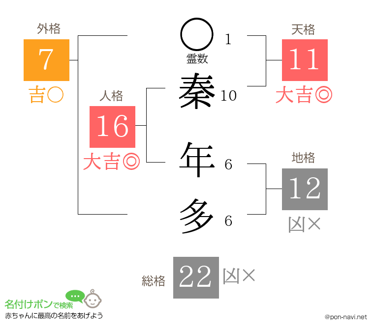 秦 年多さんの姓名判断結果