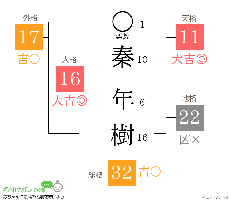 秦 年樹さんの姓名判断結果