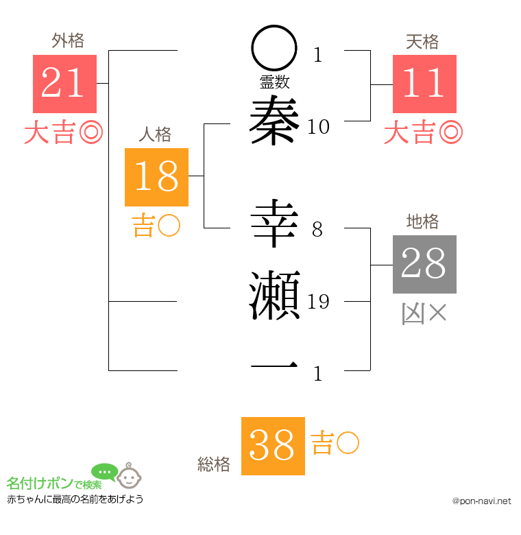 秦 幸瀬一さんの姓名判断結果