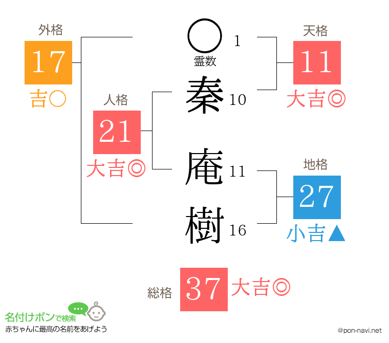 秦 庵樹さんの姓名判断結果