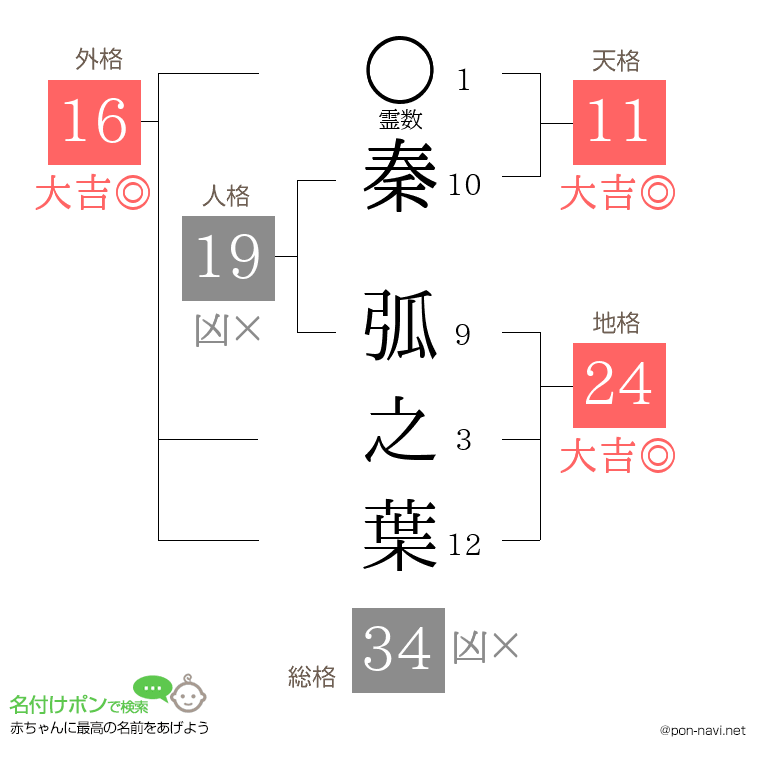 秦 弧之葉さんの姓名判断結果