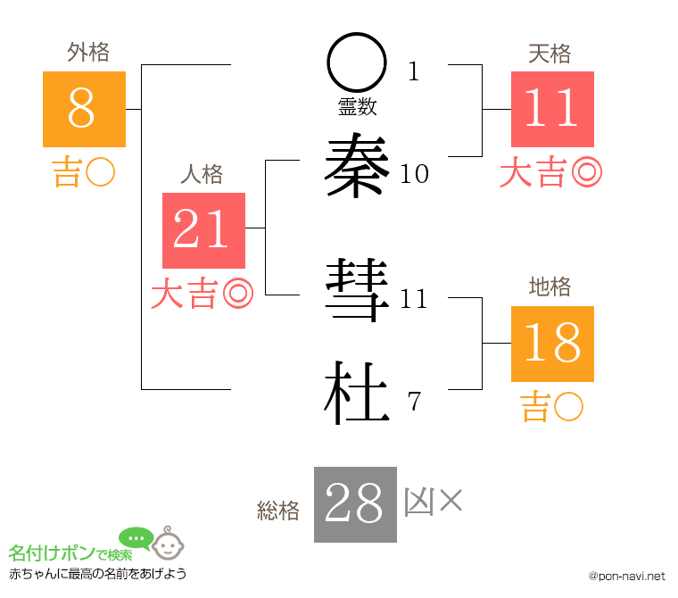 秦 彗杜さんの姓名判断結果