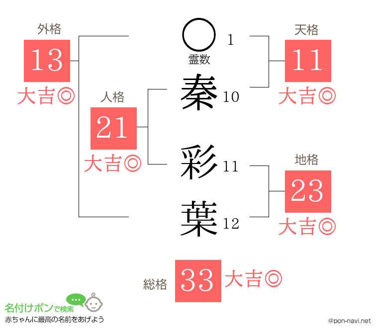秦 彩葉さんの姓名判断結果