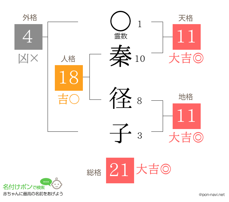 秦 径子さんの姓名判断結果