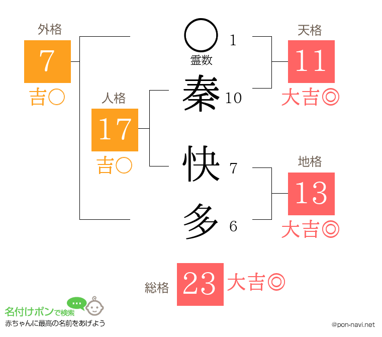 秦 快多さんの姓名判断結果
