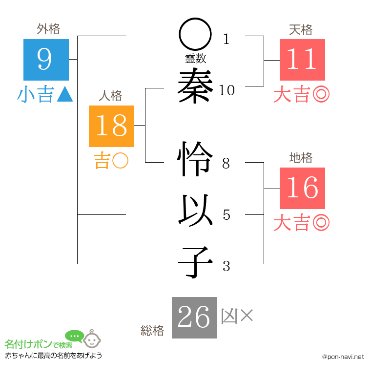 秦 怜以子さんの姓名判断結果