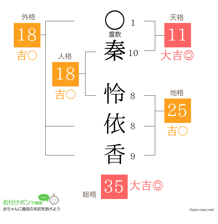 秦 怜依香さんの姓名判断結果