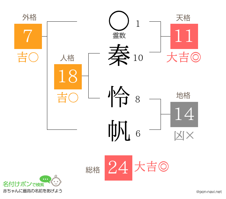 秦 怜帆さんの姓名判断結果
