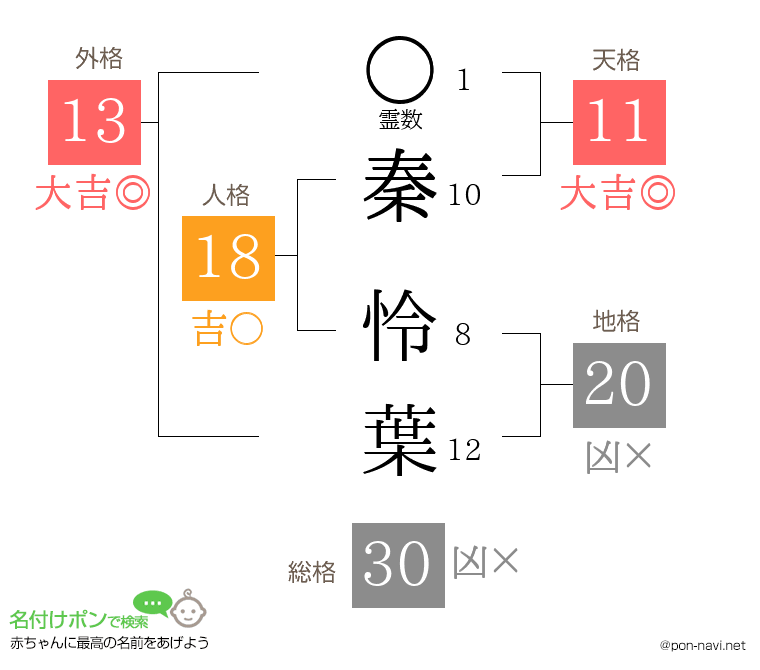 秦 怜葉さんの姓名判断結果