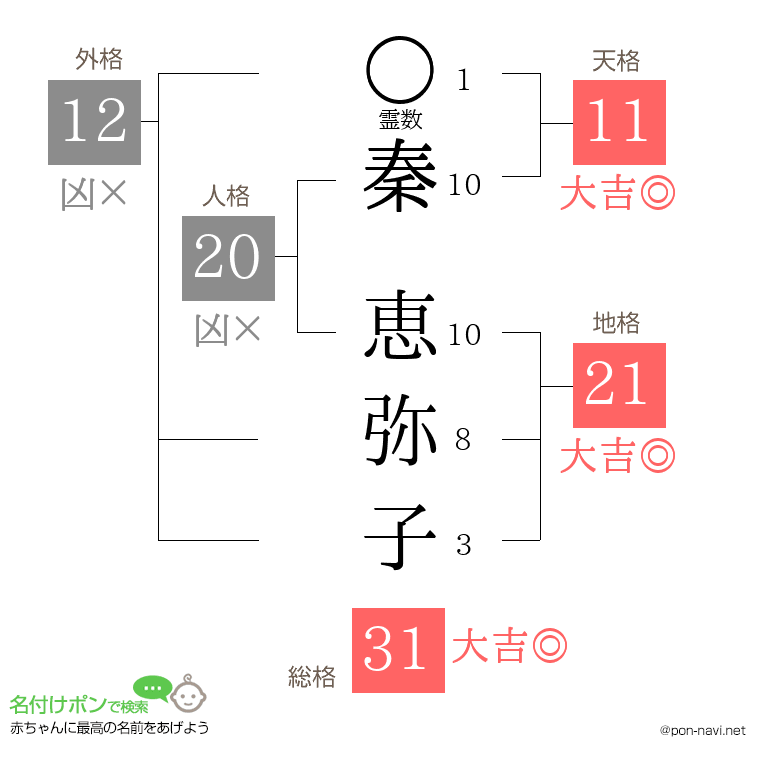 秦 恵弥子さんの姓名判断結果