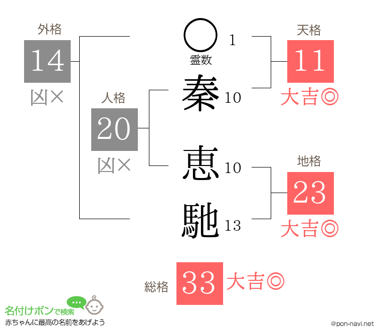 秦 恵馳さんの姓名判断結果