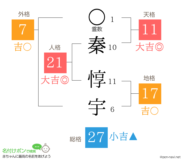 秦 惇宇さんの姓名判断結果
