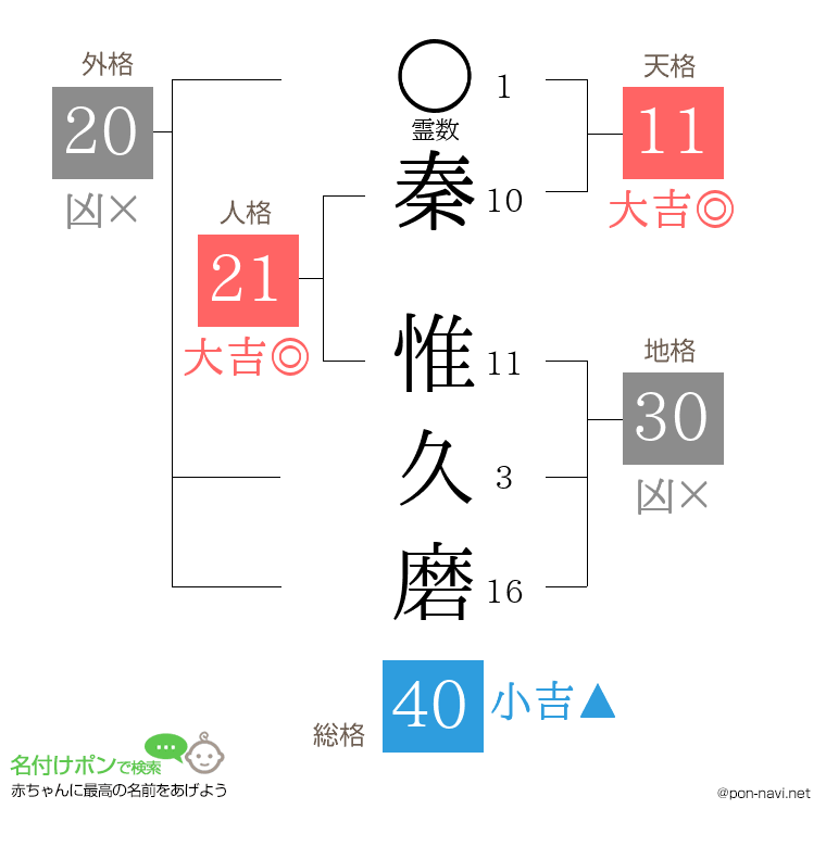 秦 惟久磨さんの姓名判断結果