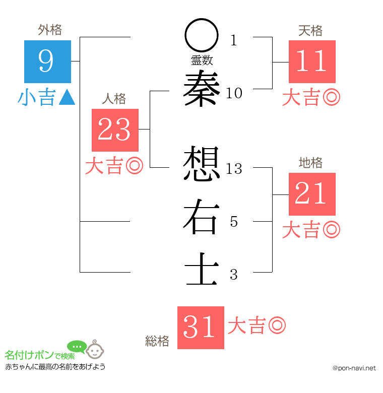 秦 想右士さんの姓名判断結果